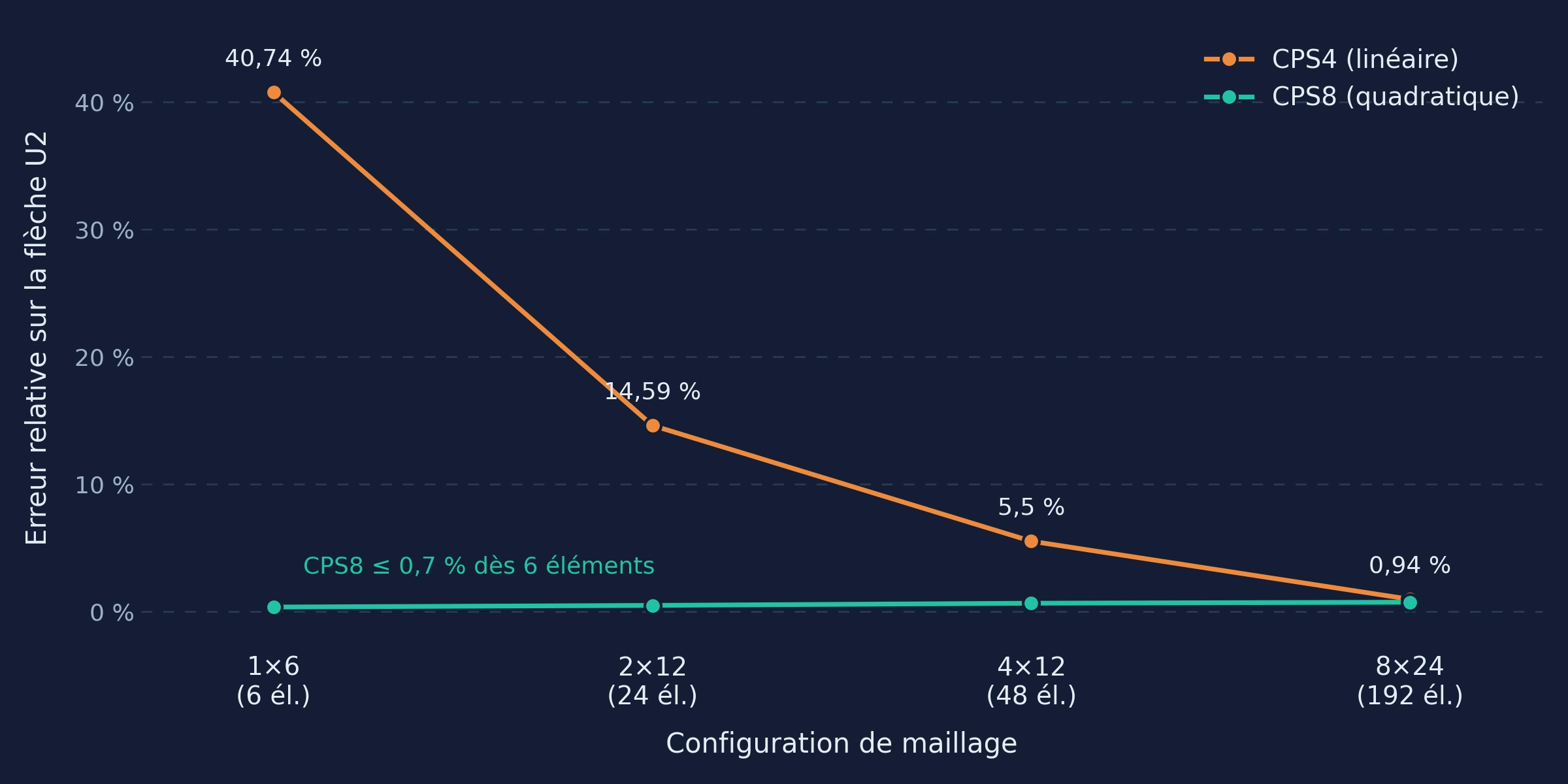 Analyse par éléments finis sous ABAQUS, convergence et formulation — illustration 1