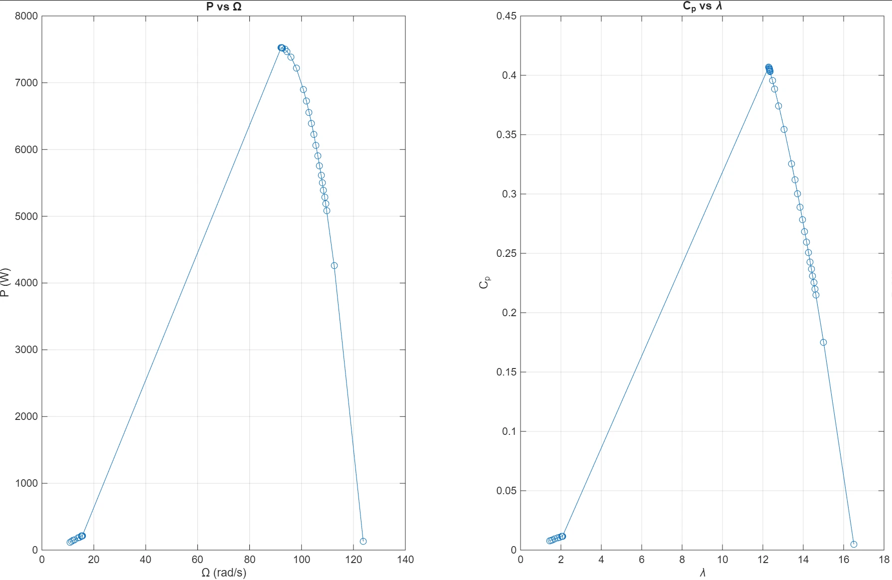 Wind energy conversion chain and MPPT in MATLAB/Simulink — illustration 2