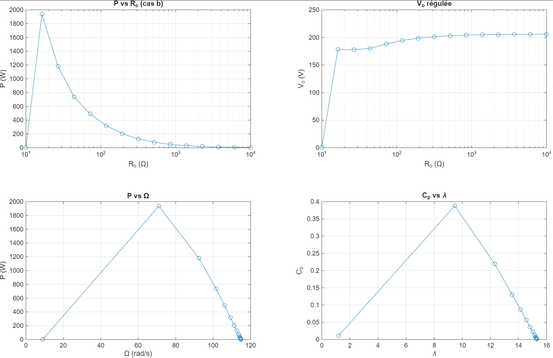 Wind energy conversion chain and MPPT in MATLAB/Simulink — illustration 3