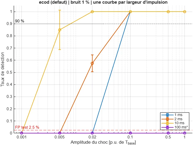 Jumeau numérique d'un moteur asynchrone et détection d'anomalies — illustration 4